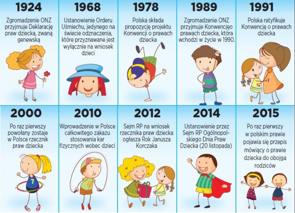 Prawa Dziecka przez od 1924-2015